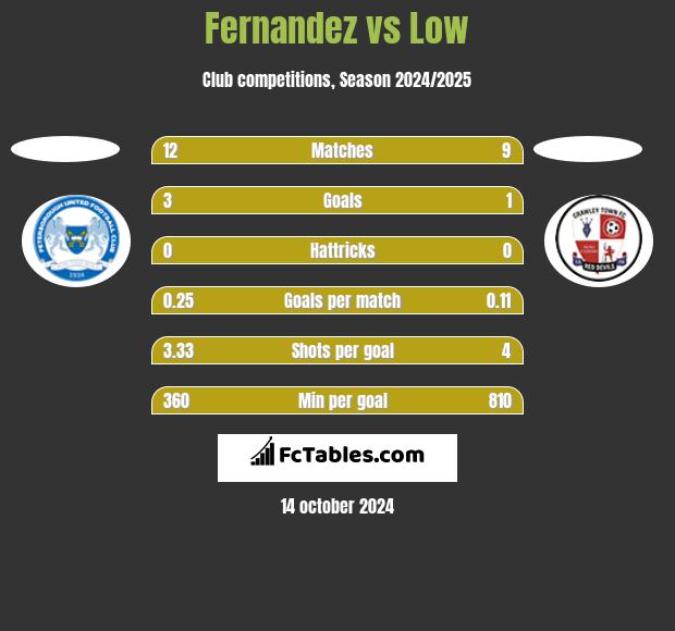 Fernandez vs Low h2h player stats