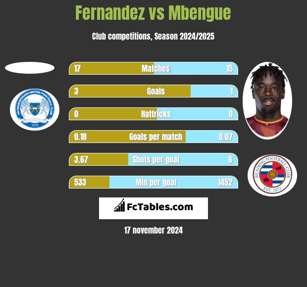 Fernandez vs Mbengue h2h player stats