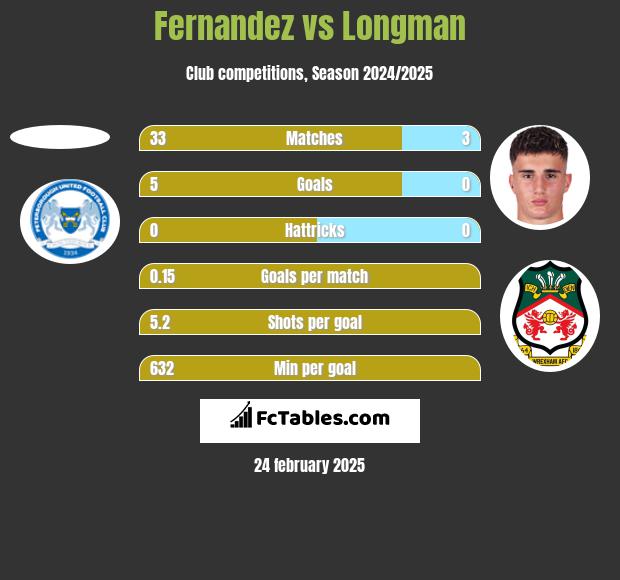 Fernandez vs Longman h2h player stats