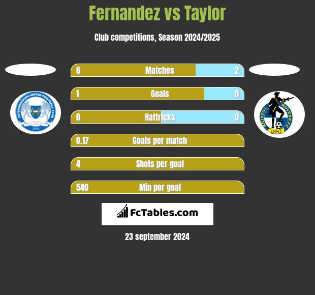 Fernandez vs Taylor h2h player stats