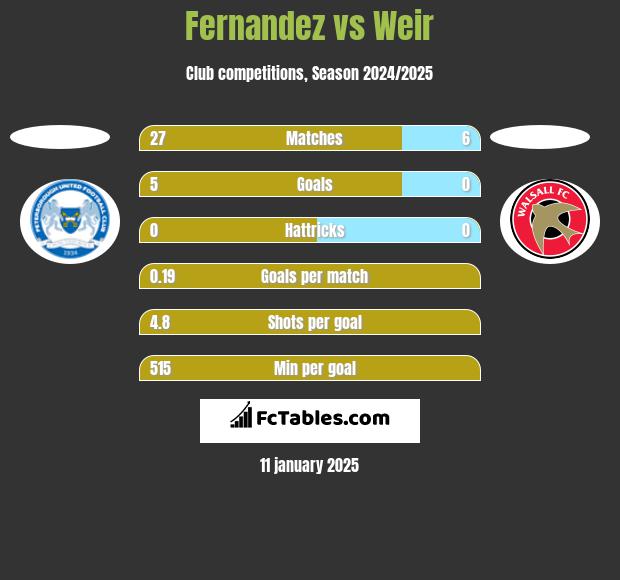 Fernandez vs Weir h2h player stats