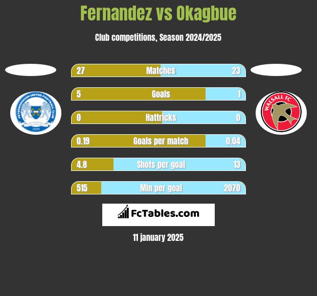 Fernandez vs Okagbue h2h player stats