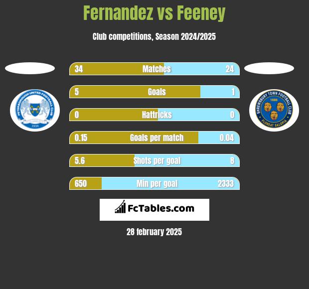 Fernandez vs Feeney h2h player stats