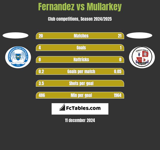 Fernandez vs Mullarkey h2h player stats