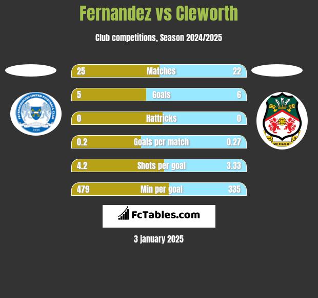 Fernandez vs Cleworth h2h player stats