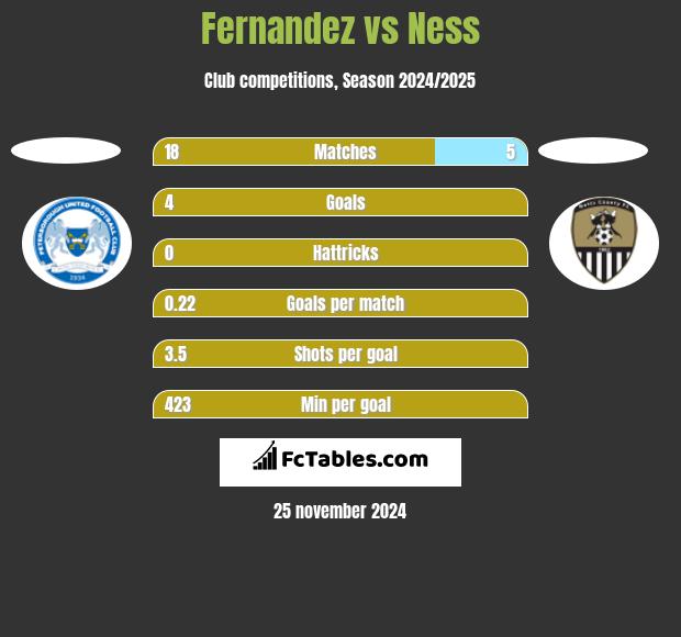 Fernandez vs Ness h2h player stats