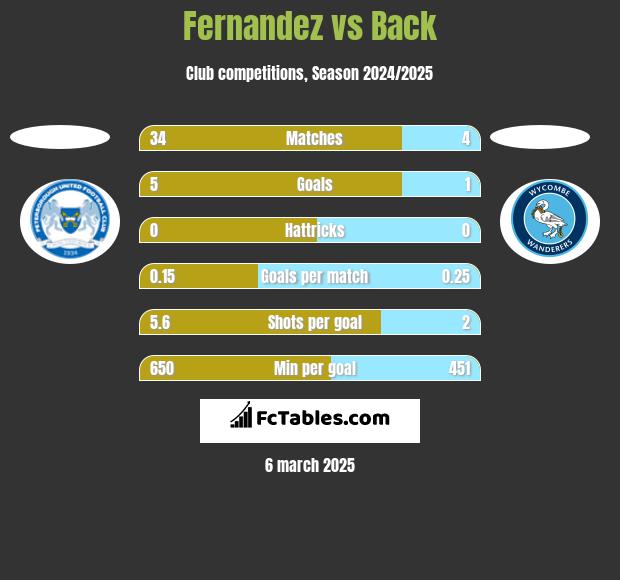 Fernandez vs Back h2h player stats