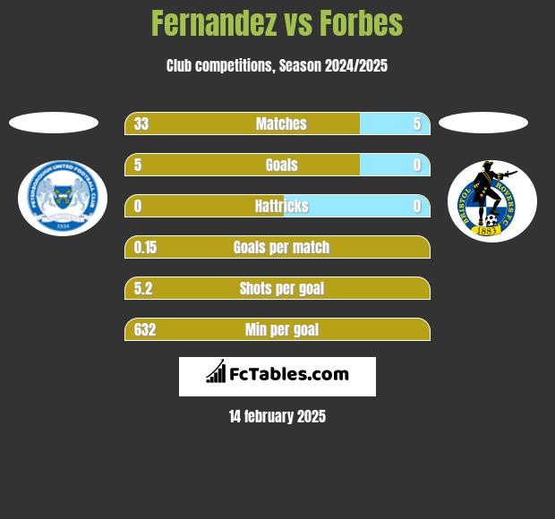 Fernandez vs Forbes h2h player stats