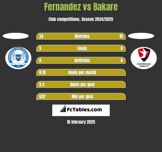 Fernandez vs Bakare h2h player stats