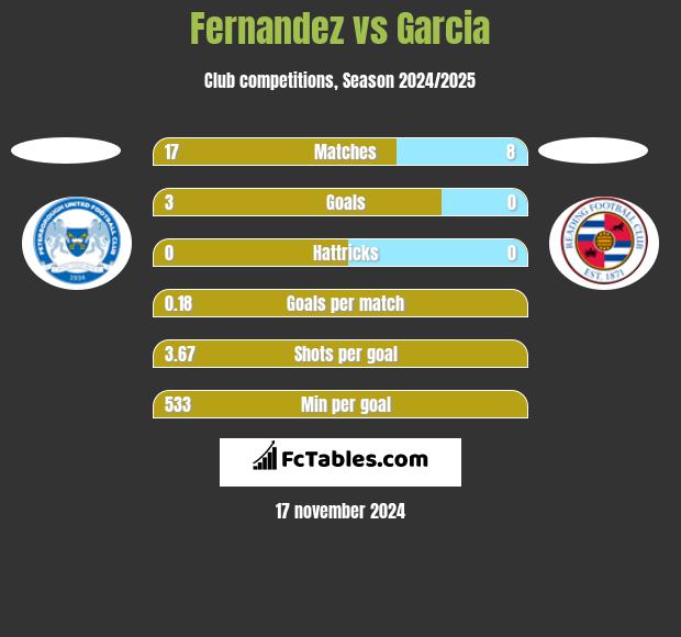 Fernandez vs Garcia h2h player stats