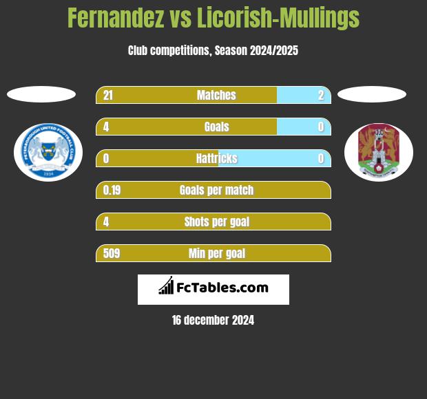 Fernandez vs Licorish-Mullings h2h player stats