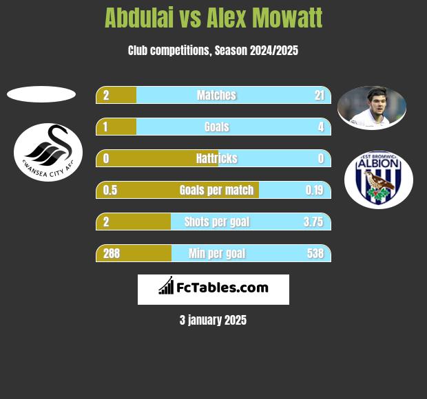 Abdulai vs Alex Mowatt h2h player stats