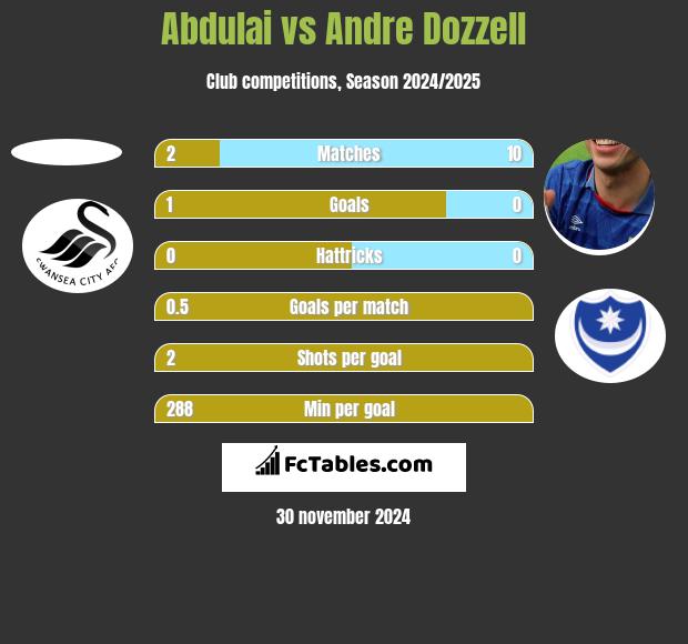 Abdulai vs Andre Dozzell h2h player stats