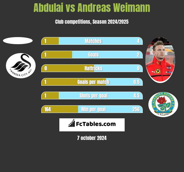 Abdulai vs Andreas Weimann h2h player stats