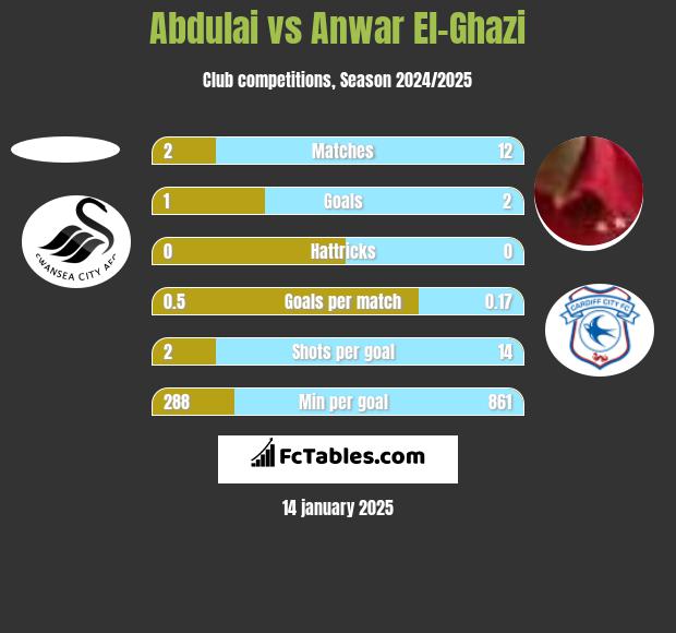 Abdulai vs Anwar El-Ghazi h2h player stats