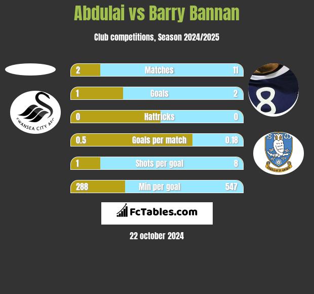 Abdulai vs Barry Bannan h2h player stats