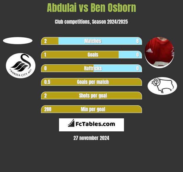 Abdulai vs Ben Osborn h2h player stats