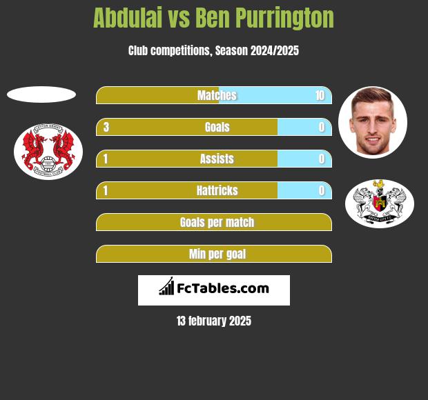 Abdulai vs Ben Purrington h2h player stats