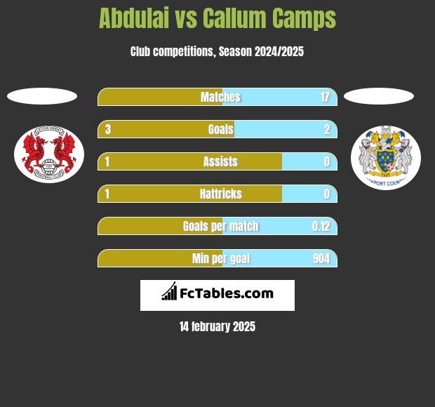 Abdulai vs Callum Camps h2h player stats