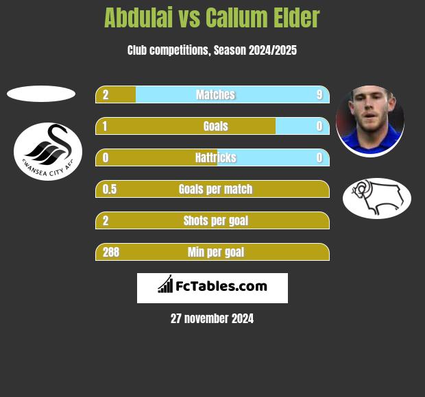 Abdulai vs Callum Elder h2h player stats