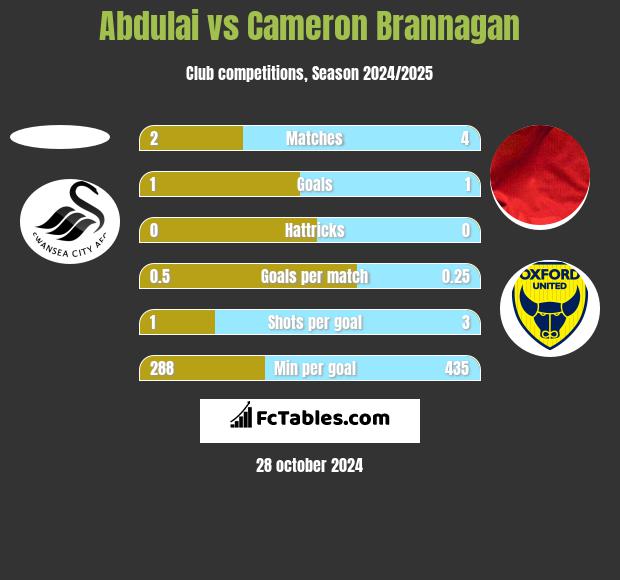 Abdulai vs Cameron Brannagan h2h player stats