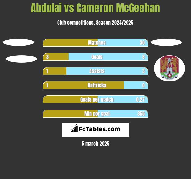 Abdulai vs Cameron McGeehan h2h player stats