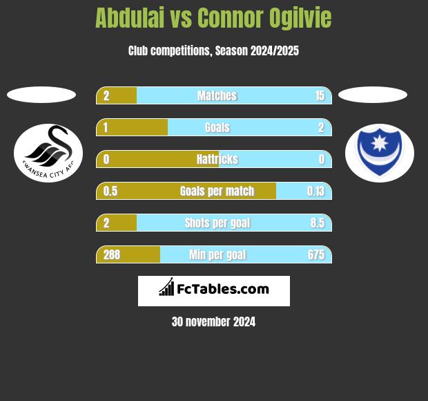 Abdulai vs Connor Ogilvie h2h player stats