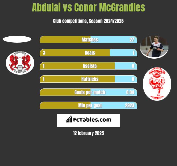 Abdulai vs Conor McGrandles h2h player stats