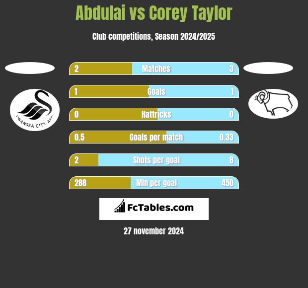 Abdulai vs Corey Taylor h2h player stats