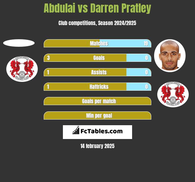 Abdulai vs Darren Pratley h2h player stats