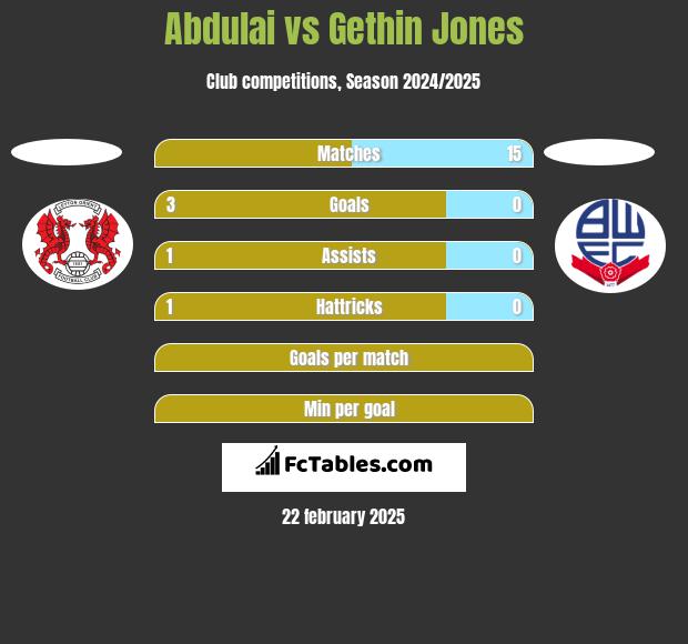 Abdulai vs Gethin Jones h2h player stats