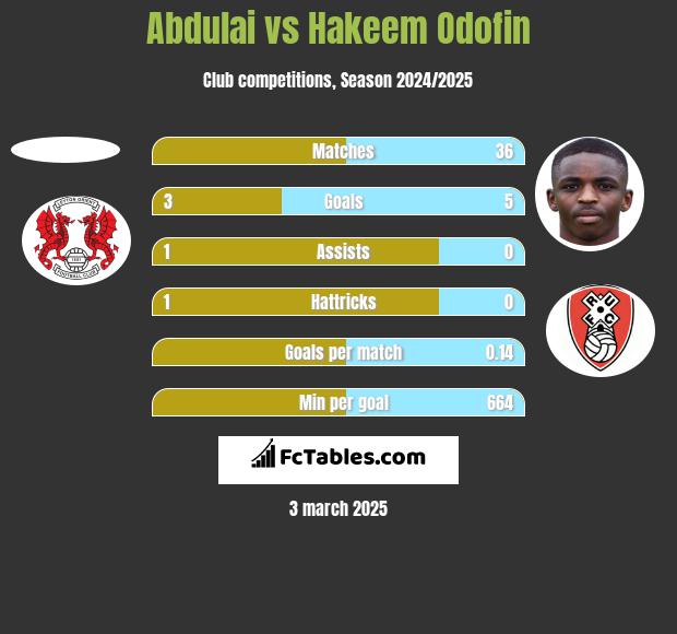 Abdulai vs Hakeem Odofin h2h player stats