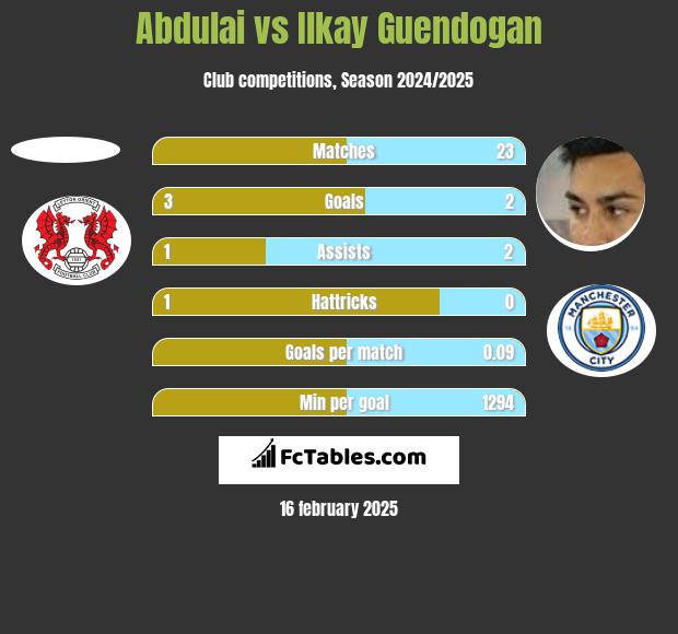 Abdulai vs Ilkay Guendogan h2h player stats