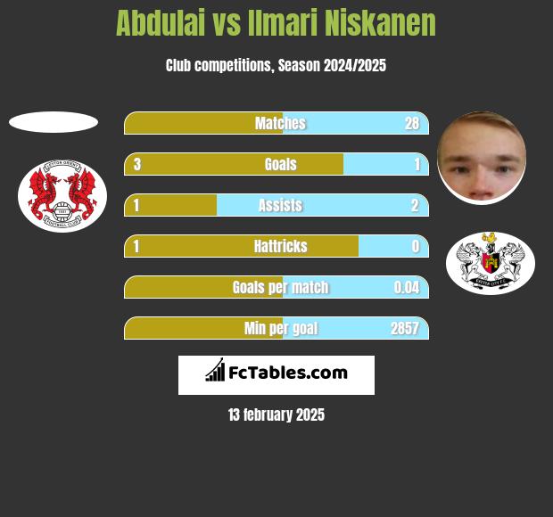 Abdulai vs Ilmari Niskanen h2h player stats