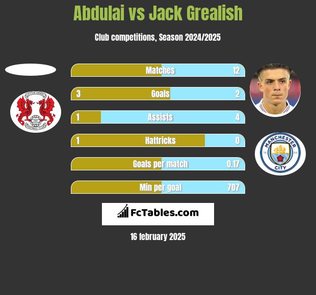 Abdulai vs Jack Grealish h2h player stats