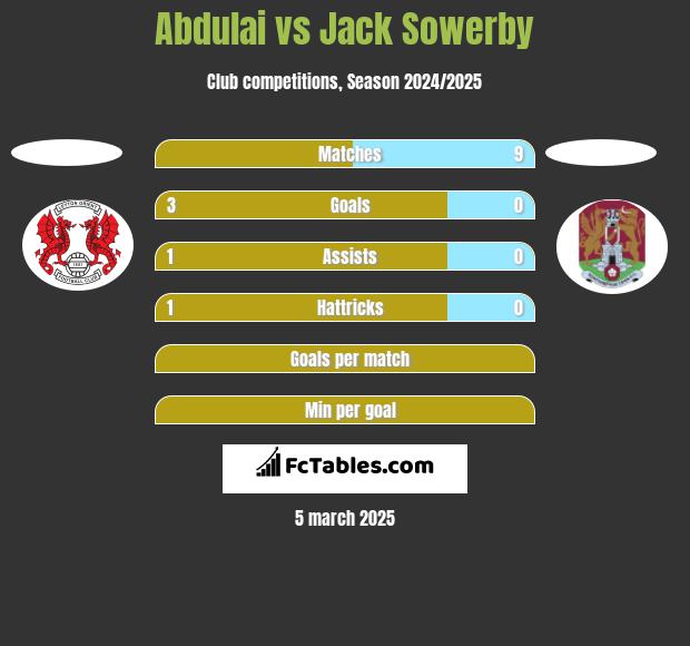 Abdulai vs Jack Sowerby h2h player stats