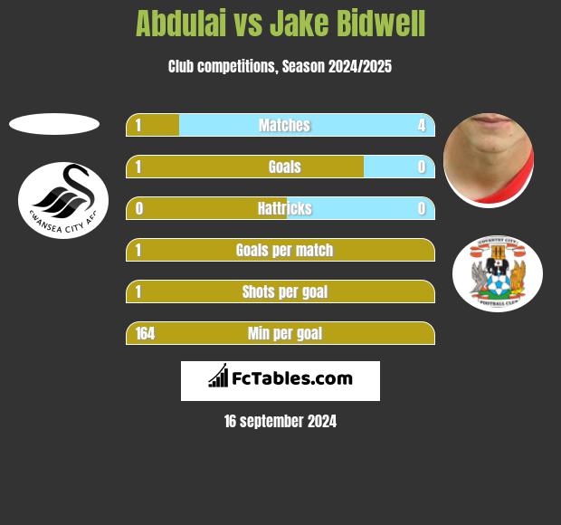 Abdulai vs Jake Bidwell h2h player stats