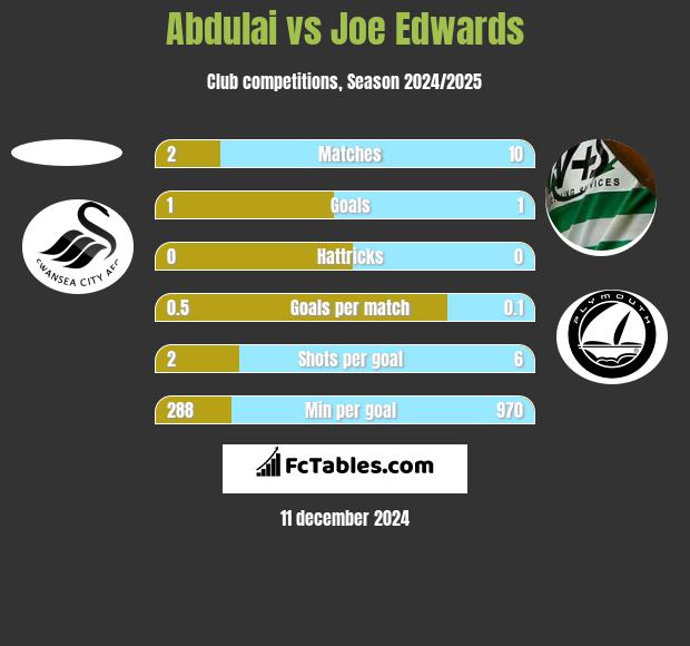 Abdulai vs Joe Edwards h2h player stats