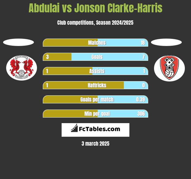 Abdulai vs Jonson Clarke-Harris h2h player stats