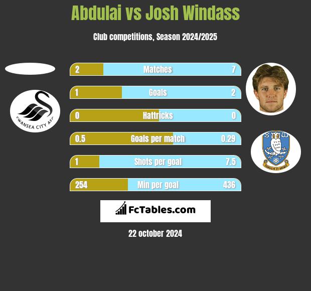 Abdulai vs Josh Windass h2h player stats