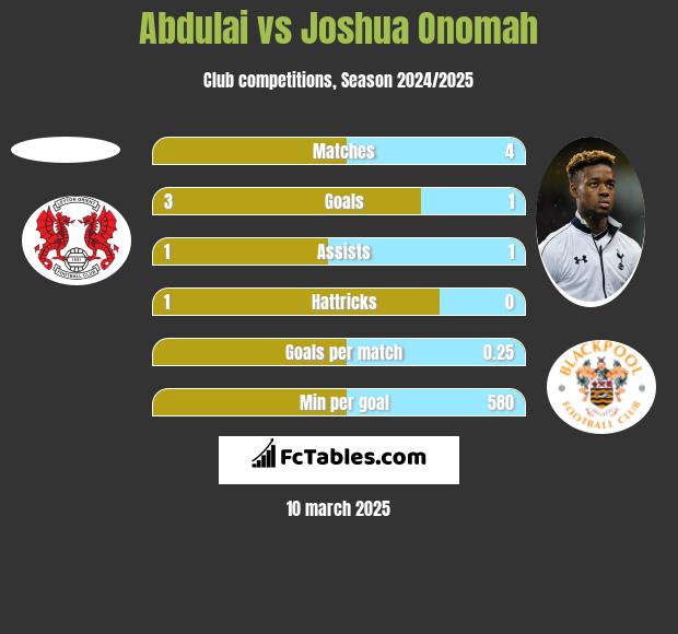 Abdulai vs Joshua Onomah h2h player stats