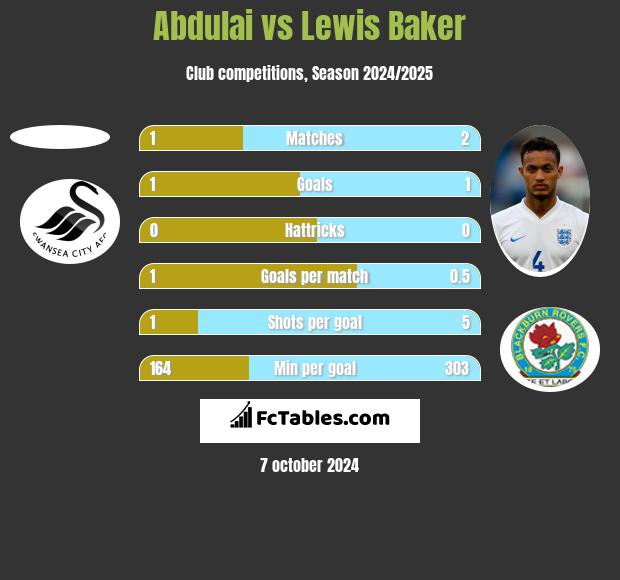 Abdulai vs Lewis Baker h2h player stats