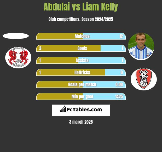 Abdulai vs Liam Kelly h2h player stats