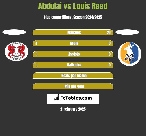 Abdulai vs Louis Reed h2h player stats