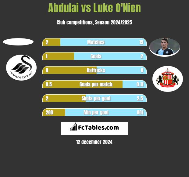 Abdulai vs Luke O'Nien h2h player stats