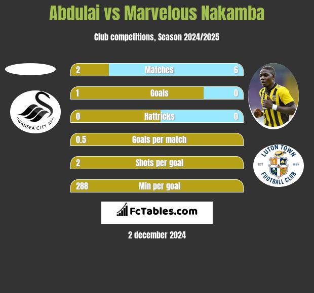 Abdulai vs Marvelous Nakamba h2h player stats