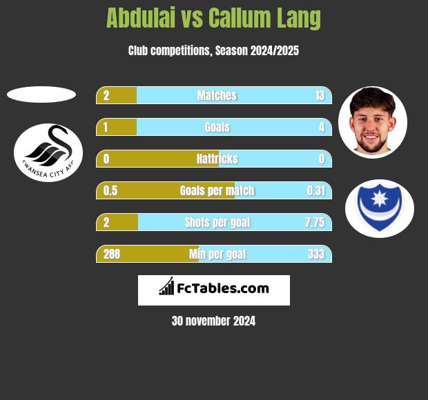 Abdulai vs Callum Lang h2h player stats