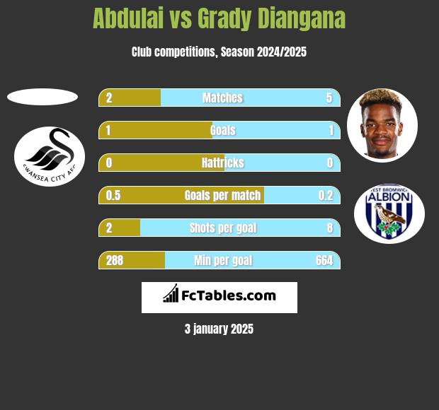 Abdulai vs Grady Diangana h2h player stats