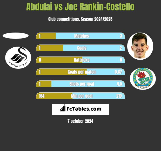 Abdulai vs Joe Rankin-Costello h2h player stats