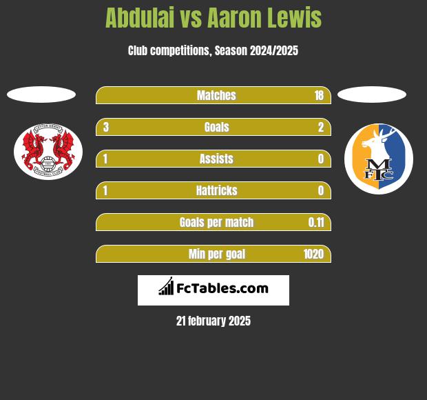 Abdulai vs Aaron Lewis h2h player stats